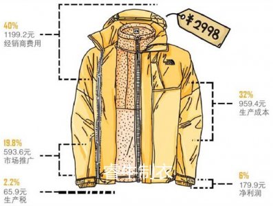 專業沖鋒衣廠家帶你剖析沖鋒衣價格構成